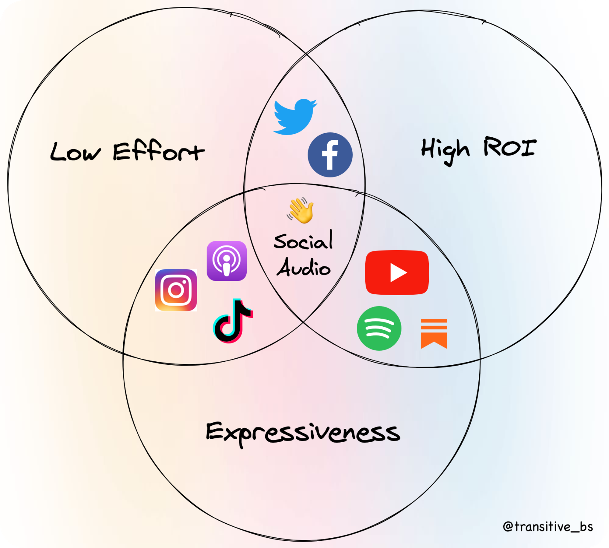 Let me know if you'd like me to go into more detail on this "social audio sweet spot" on Twitter, a platform where it's super low effort to create tweets with a relatively high prospect for engagement and reach at the cost of allowing for only a relatively low amount of expressiveness.